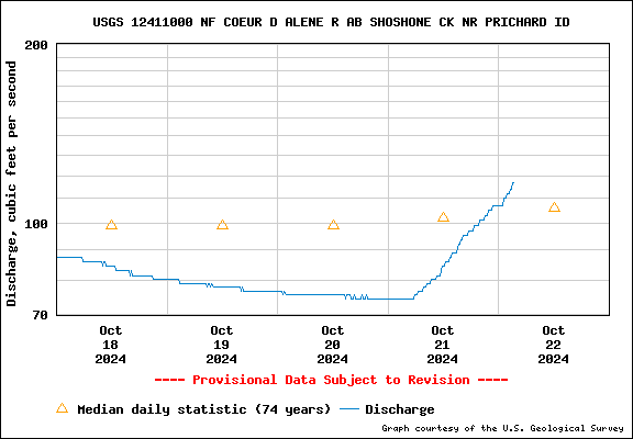 USGS Water-data Flow Graph North Fork of the Coeur d' Alene Idaho