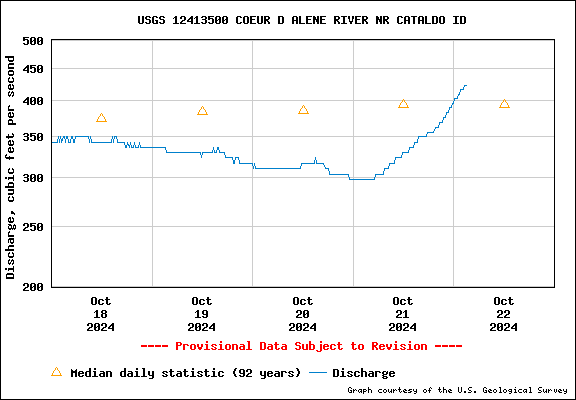 USGS Water-data Flow Graph North Fork of the Coeur d' Alene Idaho