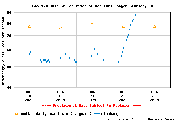 USGS Water-data Flow Graph North Fork of the St Joe Rover at Red Ives Idaho