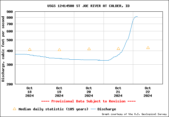 USGS Water-data Flow Graph St Joe River Idaho