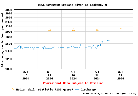 USGS Water-data Flow Graph Spokane River Washington State