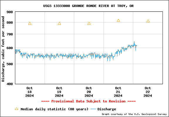 USGS Water-data Flow Graph Grande Ronde River Washington State