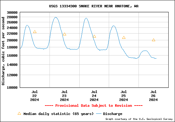 USGS Water-data Flow Graph Snake River Washington State