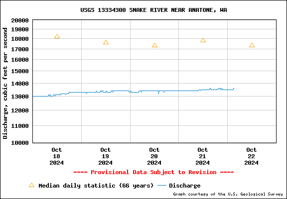 USGS Water-data Flow Graph Snake River Washington State