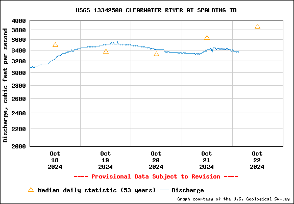 USGS Water-data Flow Graph Clearwater River Idaho State