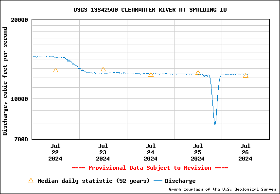 USGS Water-data Flow Graph Clearwater River Idaho State